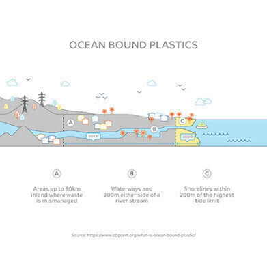 Sabic creates the first certified circular polymers from advanced recycling of recovered ocean-bound plastic 