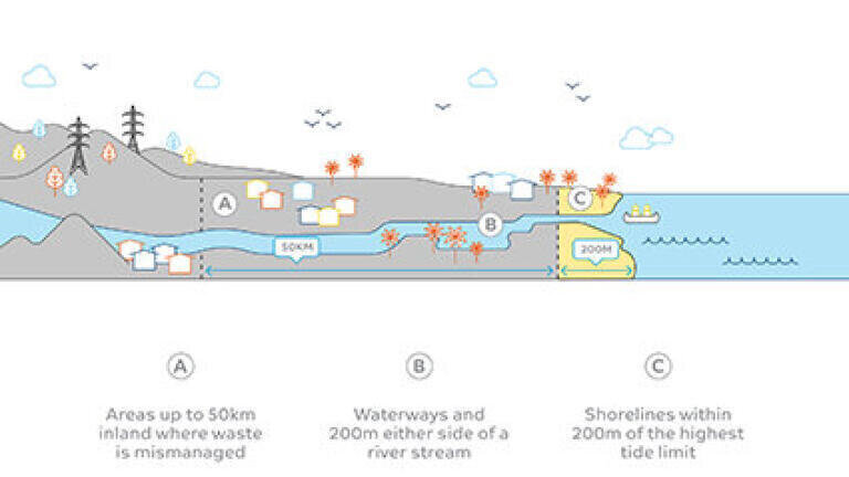 Sabic creates the first certified circular polymers from advanced recycling of recovered ocean-bound plastic