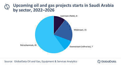 Petrochemical projects continue to dominate upcoming oil and gas projects starts in Saudi Arabia by 2026