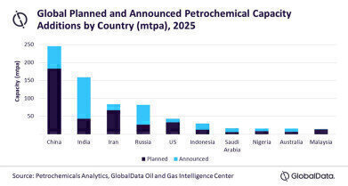 China to lead global petrochemical capacity additions by 2030