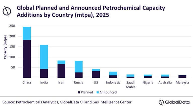 China to lead global petrochemical capacity additions by 2030