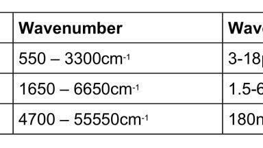 Mid-infrared measurement technology brings a new level of precision in chemical and environmental applications