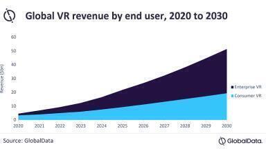 COVID-19 boosts adoption of virtual reality in the oil and gas industry