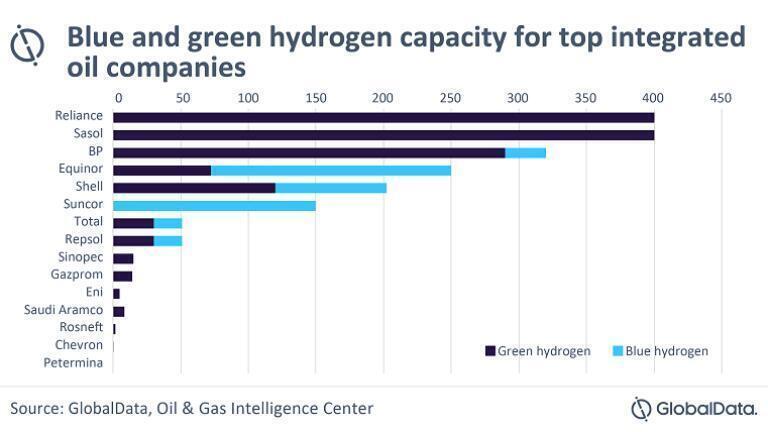 Leading international oil companies are skipping blue hydrogen, with 87% of the pipeline capacity coming from green projects