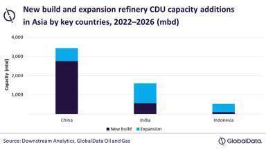 China continues to drive Asia’s refinery CDU capacity additions through 2026