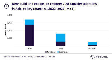 China continues to drive Asia’s refinery CDU capacity additions through 2026