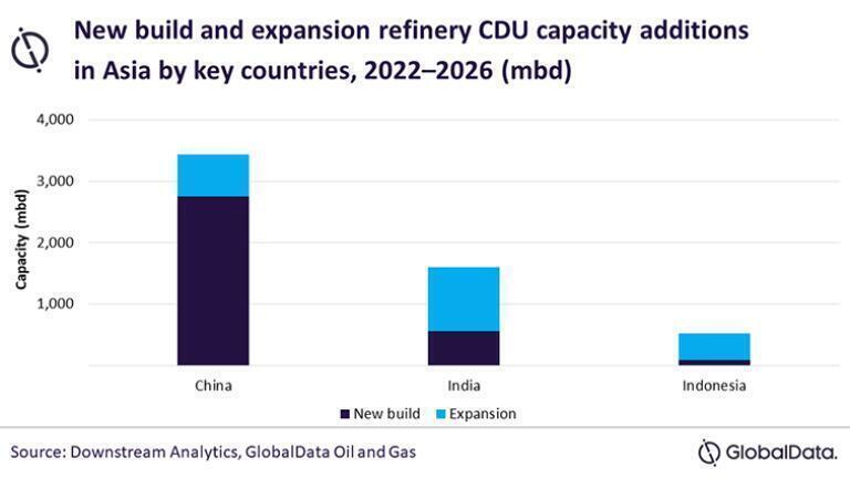 China continues to drive Asia’s refinery CDU capacity additions through 2026