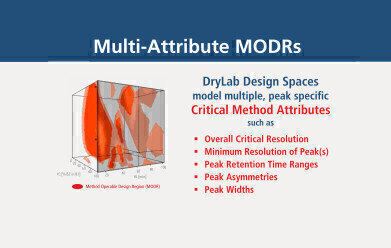 DryLab Design Space Modeling in the Context of ICH Q14