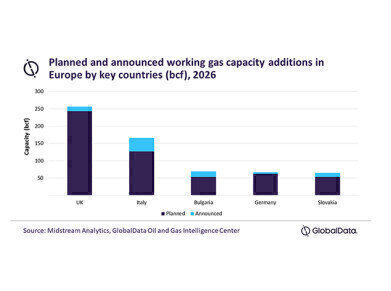 UK to account for 29% of Europe working gas capacity additions through 2026