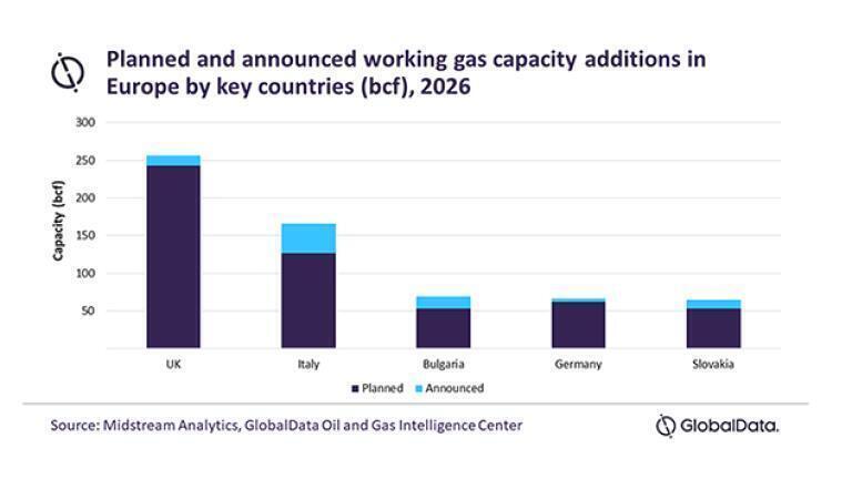 UK to account for 29% of Europe working gas capacity additions through 2026