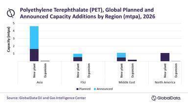 Asia to dominate global polyethylene terephthalate capacity additions through 2026
