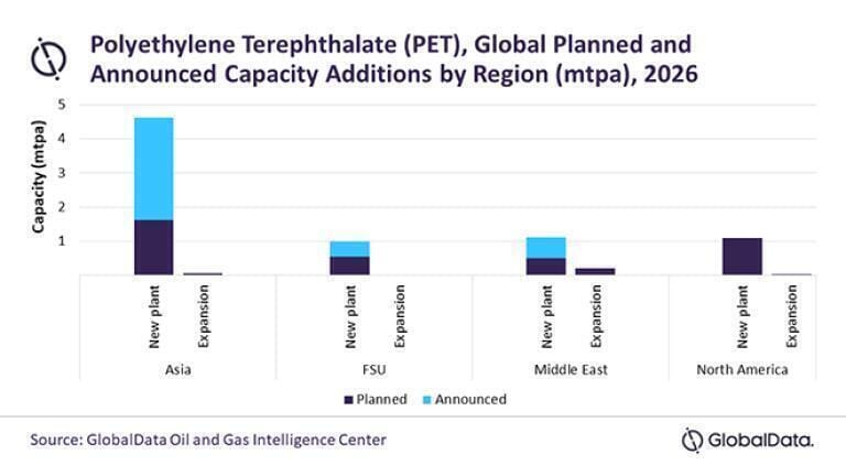 Asia to dominate global polyethylene terephthalate capacity additions through 2026