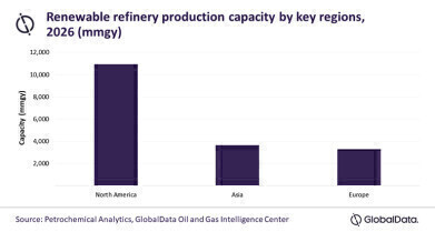 North America set to lead global renewable refinery capacity additions through 2026