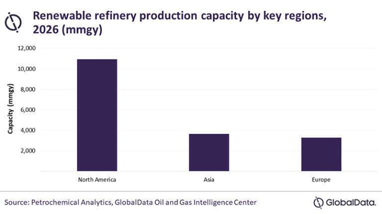 North America set to lead global renewable refinery capacity additions through 2026