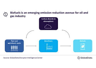 Ways to reduce oil and gas industry emissions