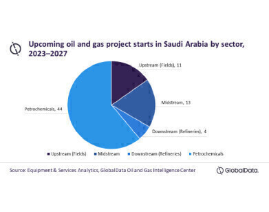 Saudi Arabia’s oil and gas-related projects to be dominated by petrochemicals over the next 4 years