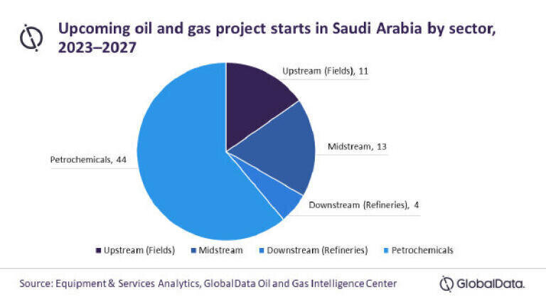 Saudi Arabia’s oil and gas-related projects to be dominated by petrochemicals over the next 4 years