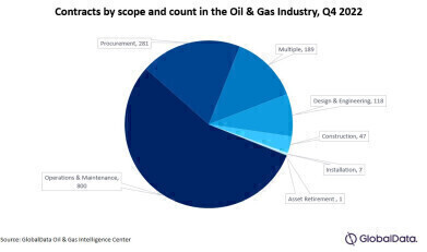 Oil and gas industry overall contract value up by 27% QoQ during Q4 2022