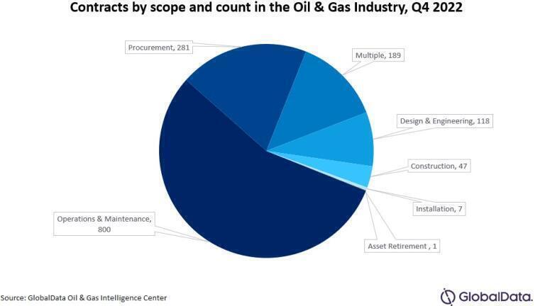Oil and gas industry overall contract value up by 27% QoQ during Q4 2022