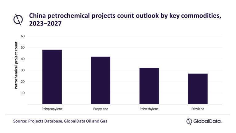 China to dominate upcoming petrochemical project starts in Asia through 2027