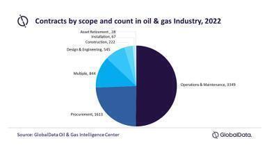 Oil and gas industry overall contract value increased in 2022