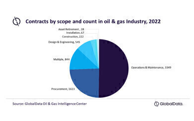 Oil and gas industry overall contract value increased in 2022