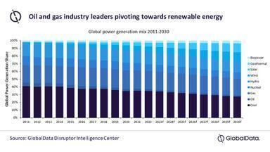 Major oil and gas producers plan to become leaders in renewable energy according to GlobalData report