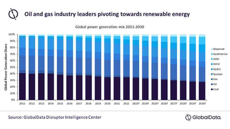 Major oil and gas producers plan to become leaders in renewable energy according to GlobalData report