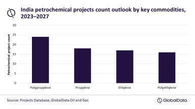 India will be second biggest contributor to upcoming petrochemical project starts in Asia through 2027