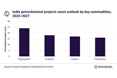 India will be second biggest contributor to upcoming petrochemical project starts in Asia through 2027