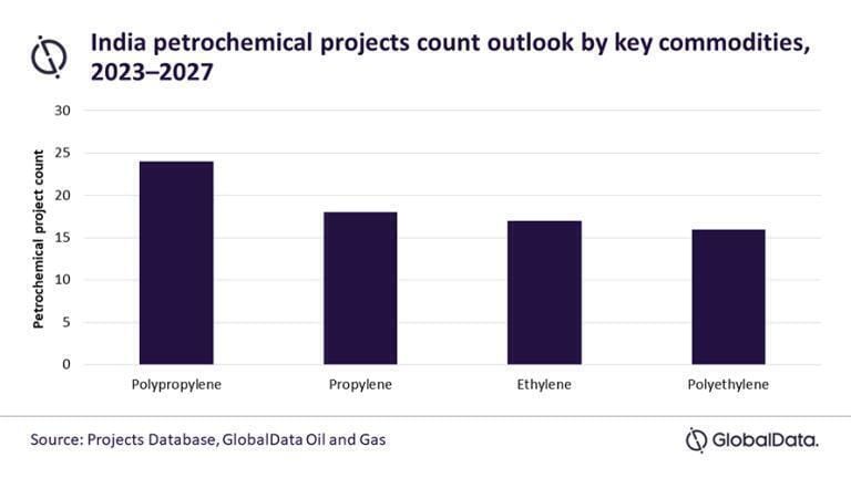 India will be second biggest contributor to upcoming petrochemical project starts in Asia through 2027