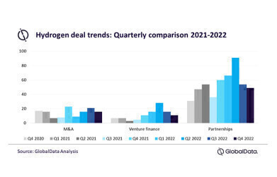 Significant surge in the growth of the hydrogen market in 2023 predicted