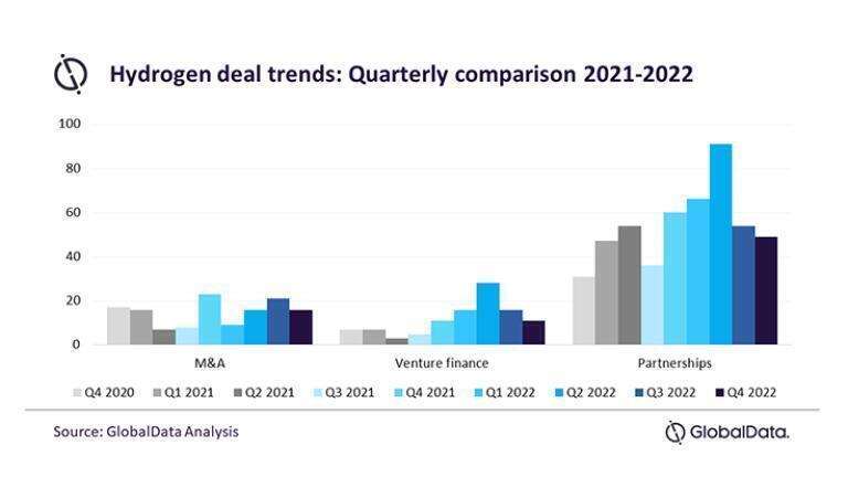 Significant surge in the growth of the hydrogen market in 2023 predicted