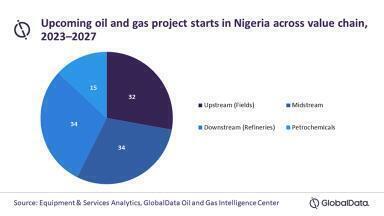 Fields and refineries will lead upcoming project starts in Nigeria during 2023 - 2027