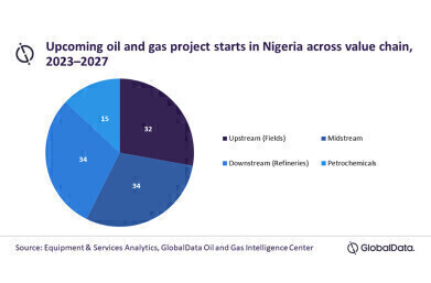Fields and refineries will lead upcoming project starts in Nigeria during 2023 - 2027