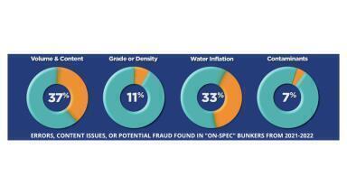Report exposes fuel content discrepancies in 39% of global bunkers