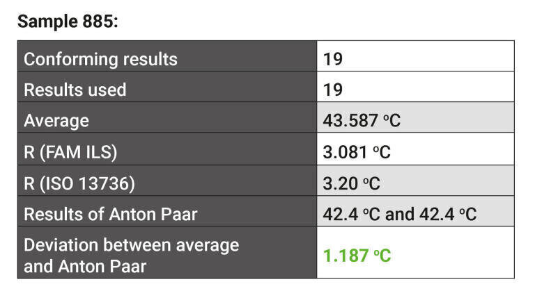 Table 1: ABA 500 test results for sample 885 compared with the average of the ILS
