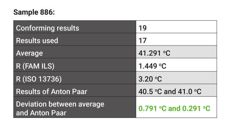 Table 2: ABA 500 test results for sample 886 compared with the average of the ILS