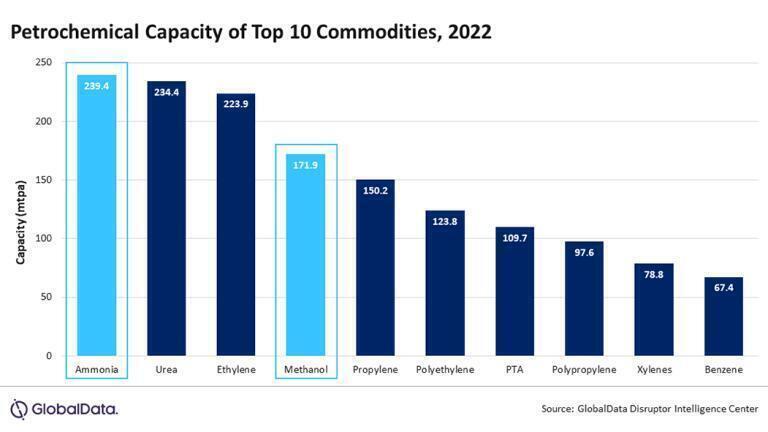 Ammonia and methanol set to lead decarbonisation in petrochemical sector