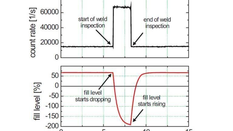 Advanced technology ensures precise radiation-based measurement in petrochemical applications without the problems associated with interference radiation