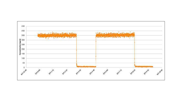 Benefit of real-time XRF Monitoring - Rapid detection of process upsets