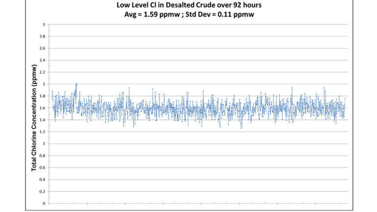 A closed loop sample of 1.59 ppmw was run through the analyzer for over 92 hours resulting in a standard deviation of 0.11 ppmw.