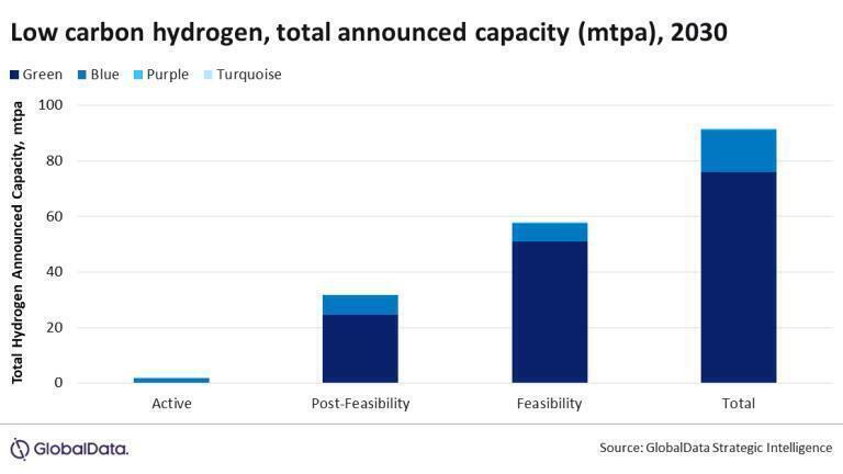 Hydrogen economy reaches pivotal stage, says GlobalData