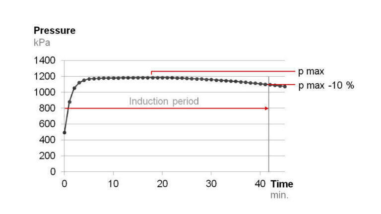 Figure 2: Induction period measurement via the RSSOT, with Anton Paar’s RapidOxy 100 Fuel.