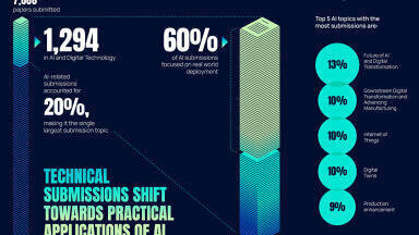 Technical conferences set new record with 7,086 paper submissions, driven by surge in AI-focused innovations