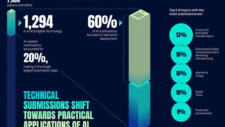 Technical conferences set new record with 7,086 paper submissions, driven by surge in AI-focused innovations
