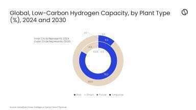 Green hydrogen to capture 88.6% of low-carbon output by 2030, says GlobalData