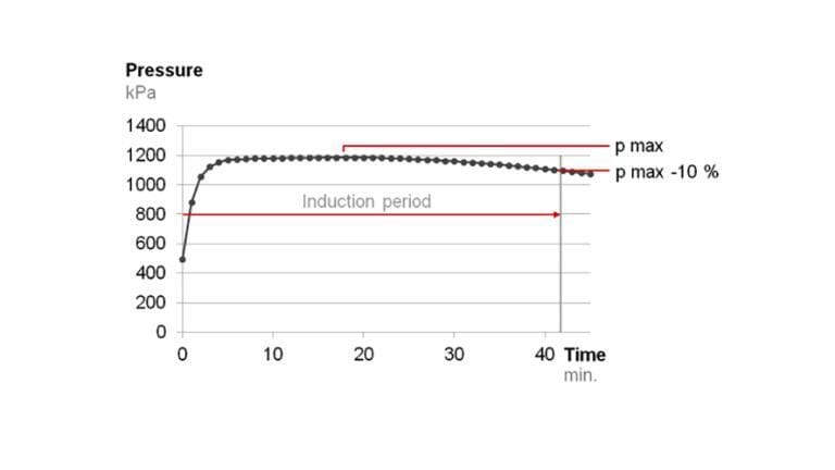 Figure 1: RSSOT (ASTM D7525) induction period – time elapsed between starting the heating procedure of the sample pressure vessel and a pressure drop of 10 % from p-max.