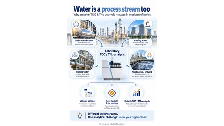 Water is a process stream too: Why smarter TOC & TNb analysis matters in modern refineries