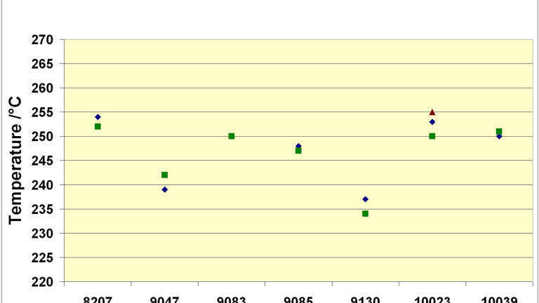 Fig. 1: Flash point of seven samples of Coal Tar Pitch tested with MINIFLASH.